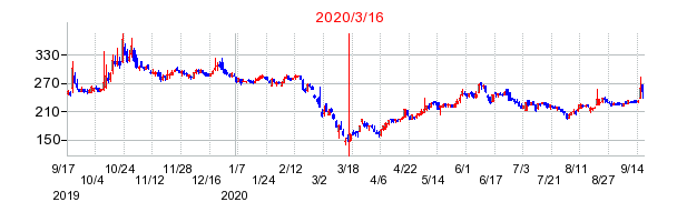 2020年3月16日 15:00前後のの株価チャート